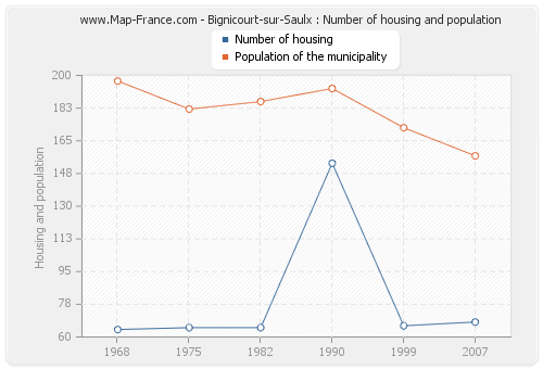 Bignicourt-sur-Saulx : Number of housing and population
