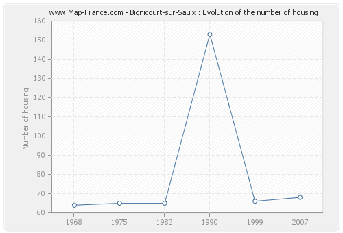 Bignicourt-sur-Saulx : Evolution of the number of housing