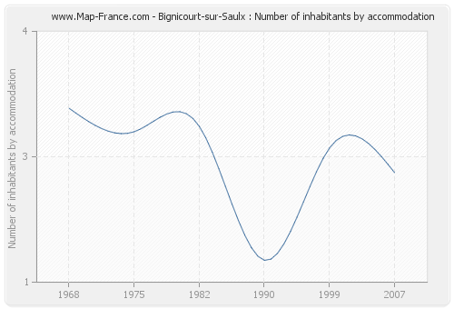 Bignicourt-sur-Saulx : Number of inhabitants by accommodation