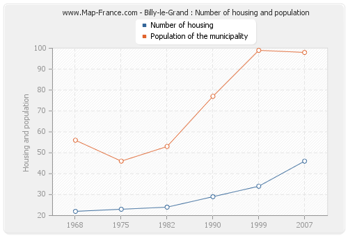 Billy-le-Grand : Number of housing and population
