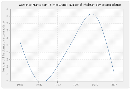 Billy-le-Grand : Number of inhabitants by accommodation