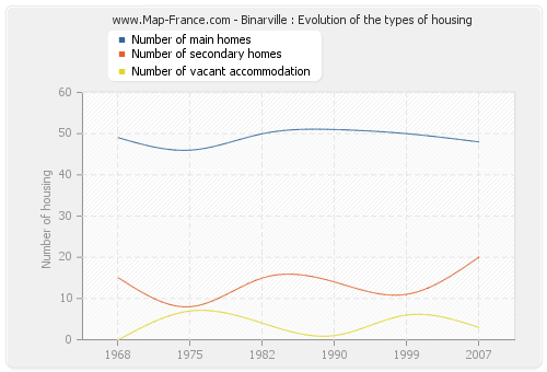 Binarville : Evolution of the types of housing