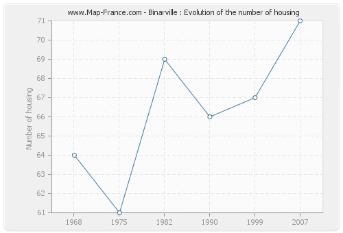Binarville : Evolution of the number of housing