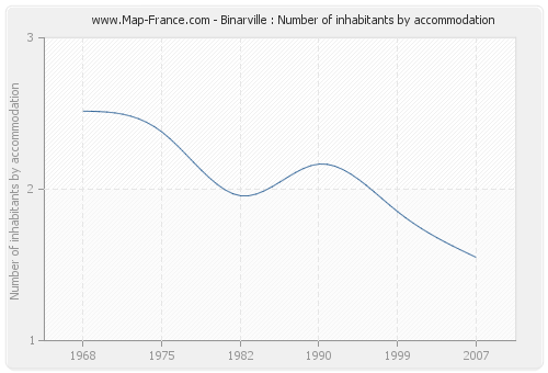 Binarville : Number of inhabitants by accommodation