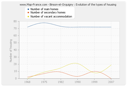 Binson-et-Orquigny : Evolution of the types of housing