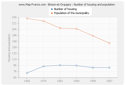 Binson-et-Orquigny : Number of housing and population