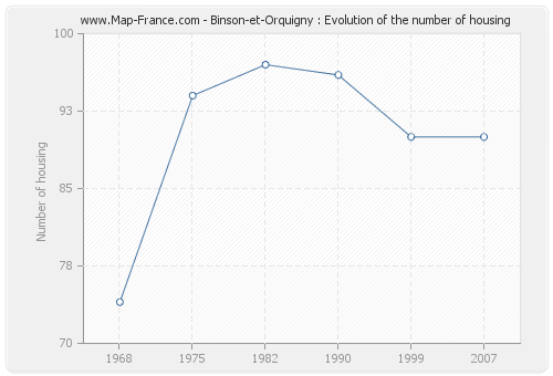 Binson-et-Orquigny : Evolution of the number of housing