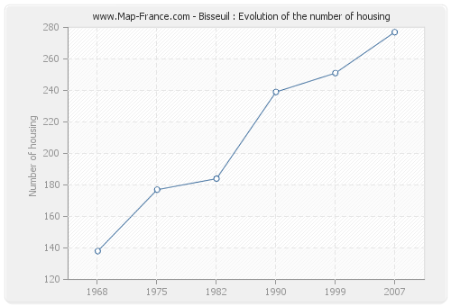 Bisseuil : Evolution of the number of housing