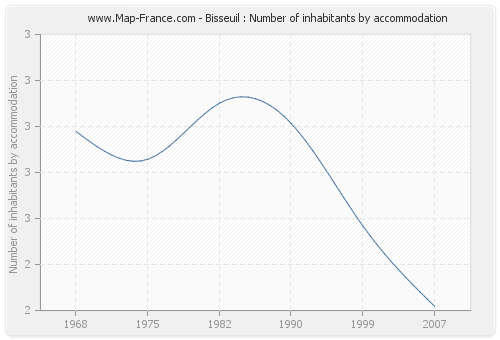 Bisseuil : Number of inhabitants by accommodation