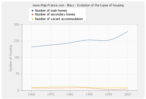 Blacy : Evolution of the types of housing