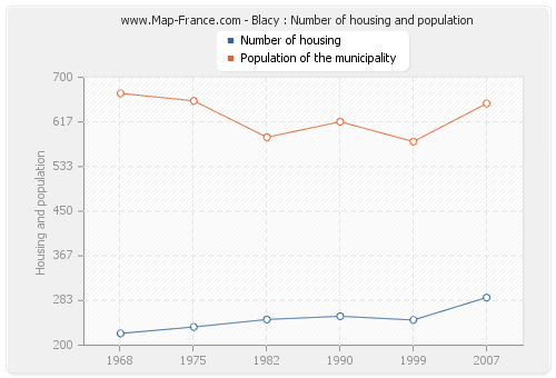 Blacy : Number of housing and population
