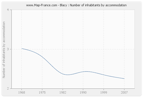 Blacy : Number of inhabitants by accommodation