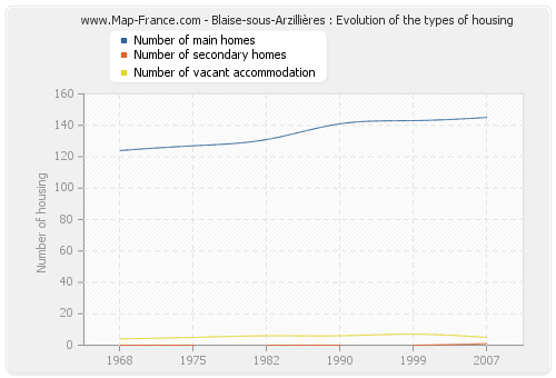 Blaise-sous-Arzillières : Evolution of the types of housing