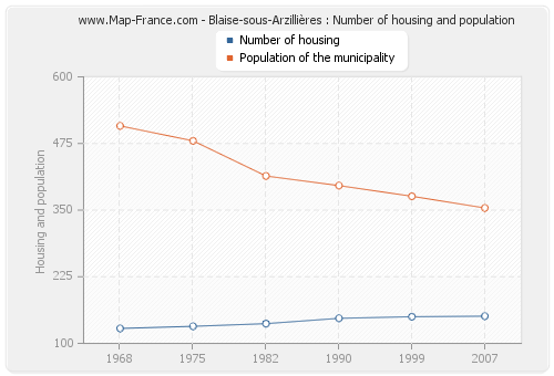 Blaise-sous-Arzillières : Number of housing and population