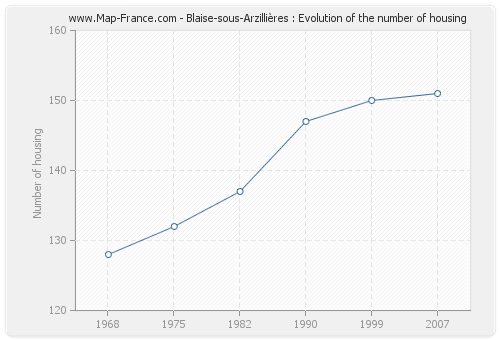 Blaise-sous-Arzillières : Evolution of the number of housing