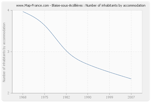 Blaise-sous-Arzillières : Number of inhabitants by accommodation