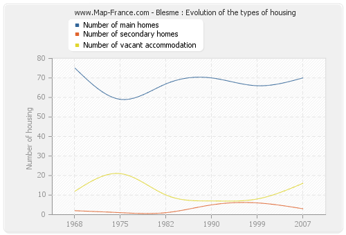 Blesme : Evolution of the types of housing