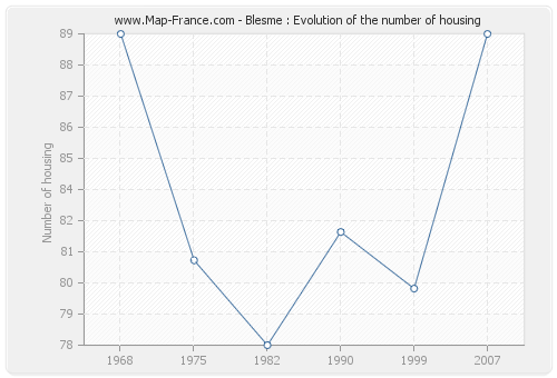 Blesme : Evolution of the number of housing