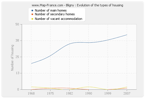 Bligny : Evolution of the types of housing