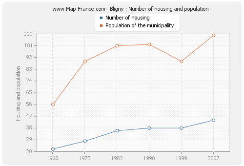 Bligny : Number of housing and population