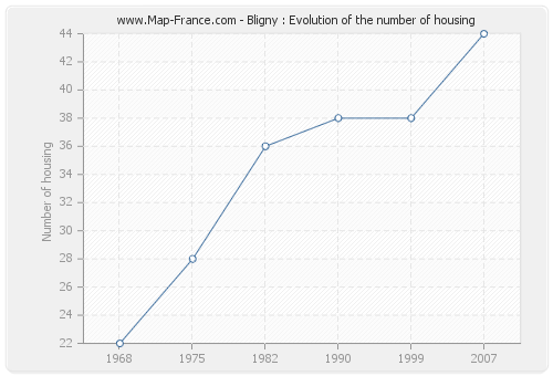 Bligny : Evolution of the number of housing