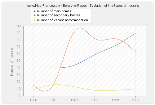 Boissy-le-Repos : Evolution of the types of housing
