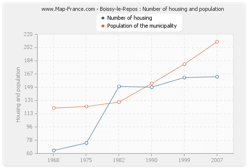 Boissy-le-Repos : Number of housing and population