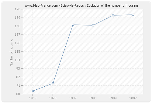 Boissy-le-Repos : Evolution of the number of housing