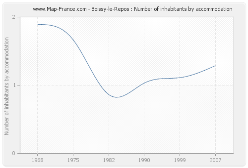 Boissy-le-Repos : Number of inhabitants by accommodation