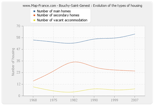 Bouchy-Saint-Genest : Evolution of the types of housing