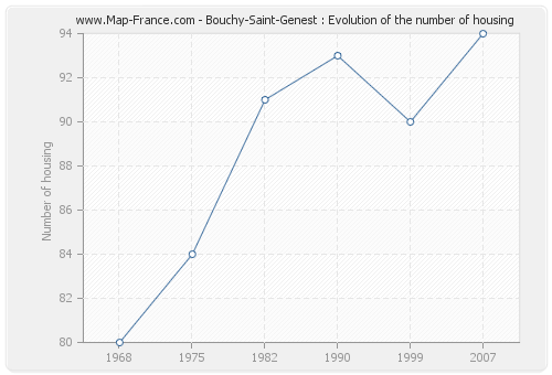 Bouchy-Saint-Genest : Evolution of the number of housing