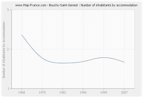 Bouchy-Saint-Genest : Number of inhabitants by accommodation