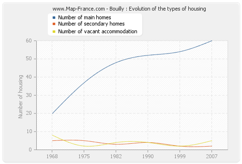Bouilly : Evolution of the types of housing