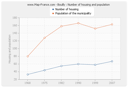 Bouilly : Number of housing and population