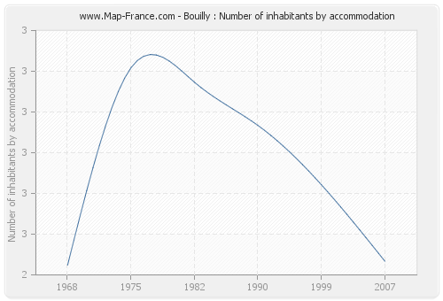 Bouilly : Number of inhabitants by accommodation