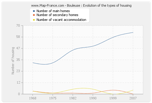 Bouleuse : Evolution of the types of housing