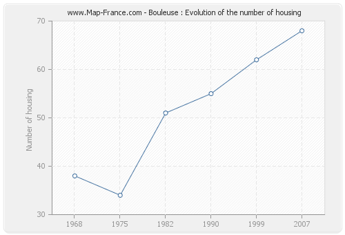 Bouleuse : Evolution of the number of housing