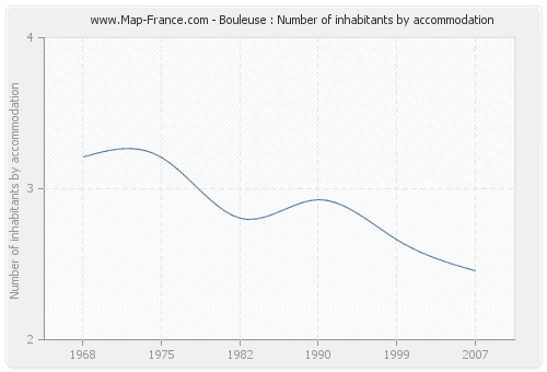 Bouleuse : Number of inhabitants by accommodation