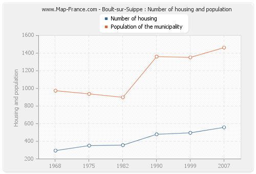 Boult-sur-Suippe : Number of housing and population