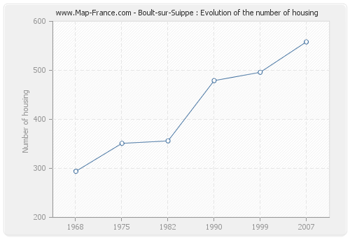 Boult-sur-Suippe : Evolution of the number of housing