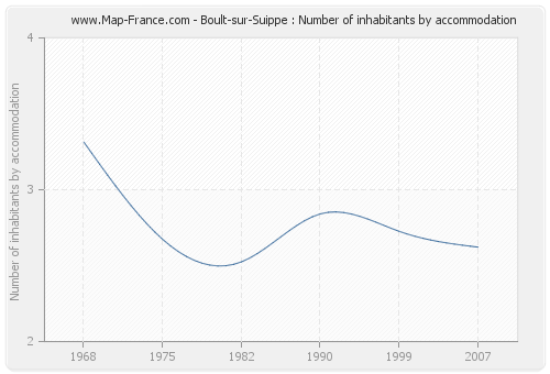 Boult-sur-Suippe : Number of inhabitants by accommodation