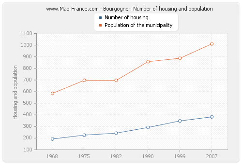 Bourgogne : Number of housing and population