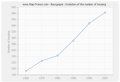 Bourgogne : Evolution of the number of housing