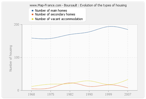 Boursault : Evolution of the types of housing