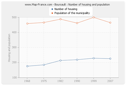 Boursault : Number of housing and population