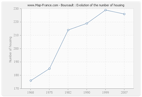 Boursault : Evolution of the number of housing