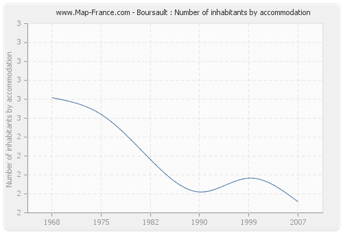 Boursault : Number of inhabitants by accommodation