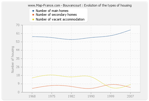 Bouvancourt : Evolution of the types of housing