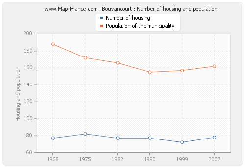 Bouvancourt : Number of housing and population