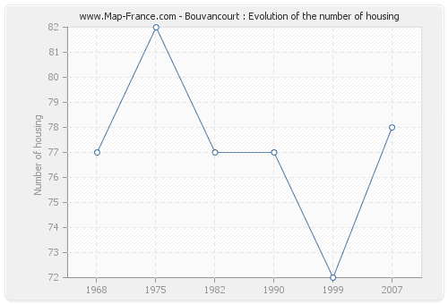 Bouvancourt : Evolution of the number of housing